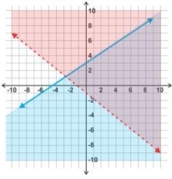 Given the sytem of linear iequalities shown in the graph, determine which points are-example-1