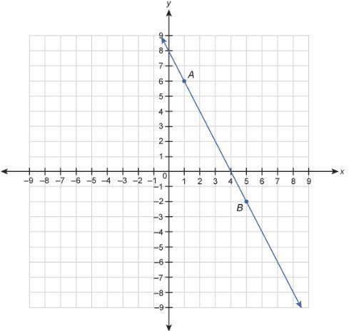 PLEASE HELP!!!! Which equation is a point slope form equation for line AB? 1. y+2=−2(x-example-1