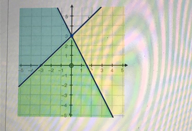 The graph below represents which systems of inequalities? A. Y> 2x+3 y>+3 B-example-1