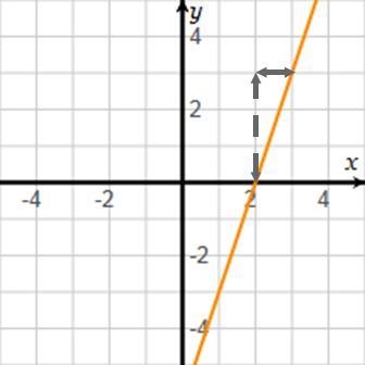 This graph displays a linear function. Interpret the constant rate of change of the-example-1