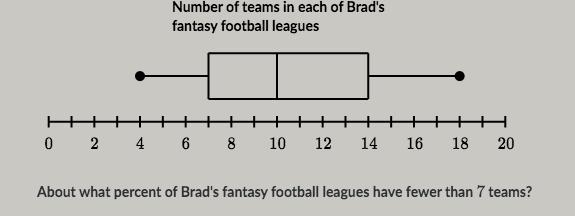 About what percent of Brad's fantasy football leagues have fewer than 7 teams A- 0% B-example-1