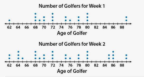 Two weeks in a row, the golf course hosts a group of golfers. The second week had-example-1