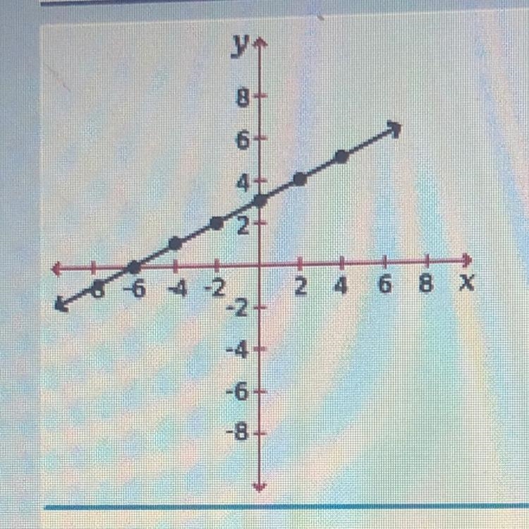 !¡help!¡ Which statement describes the linear graph? A. y=-x-3 B. y=kx+3 C.y=-x+3 D-example-1