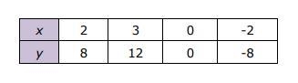 PLEASE HELP ME NOW!!!!!!!!!!!!!!!!!!!!!!!! What is the constant rate of change? (HINT-example-1