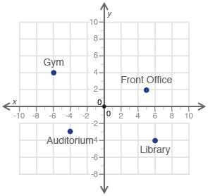 The map shows the location of four places in a school. A coordinate plane is shown-example-1