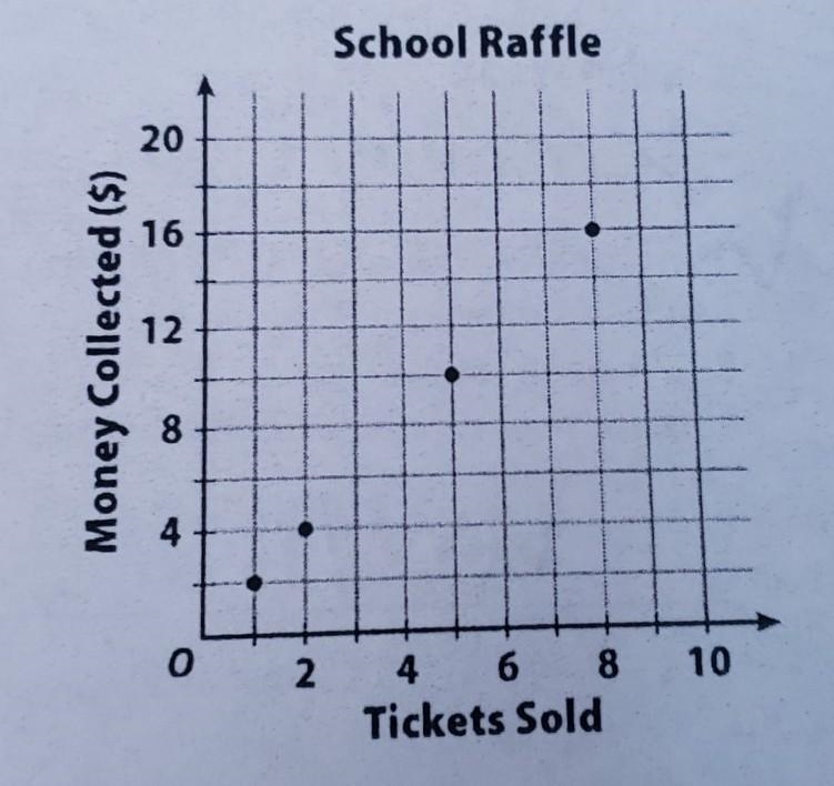 Write an equation for the relationship shown on this graph if the price per ticket-example-1