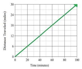 Choose the equations which have a greater rate of change than the graph. y = 1/4x-example-1