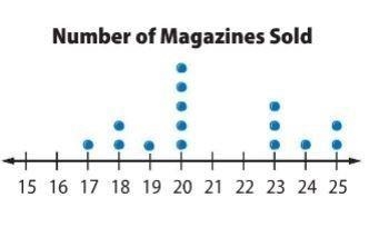 The dot plot shows the number of magazines sold. Determine the median of the data-example-1