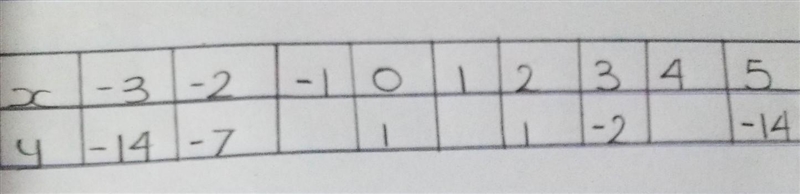 Complete the table of values for y=-x^2+2x+1 ​-example-1