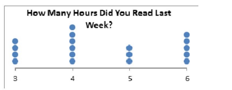 Use the data on the dot plot to answer the question. How many people read for more-example-1