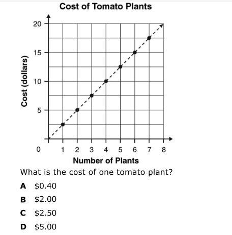 What is the cost of one tomato plant? A.) $0.40 B.) $2.00 C.) $2.50 D.) $5.00-example-1