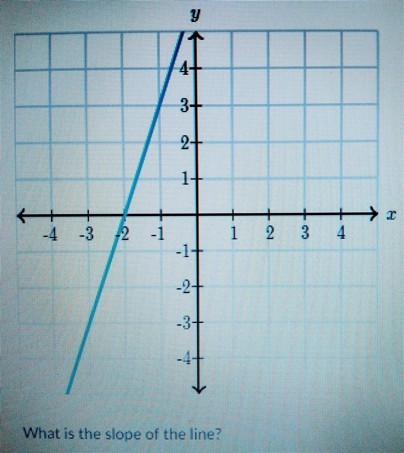 What is the slope of the line.-example-1