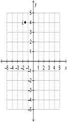 Raj plotted point L in the coordinate plane below. He says that the plotted point-example-1