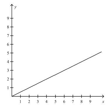 Determine whether x and y are in a proportional relationship. Explain.-example-1