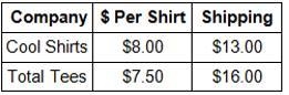 How many shirts must be purchased so that the cost is the same at both companies? A-example-1