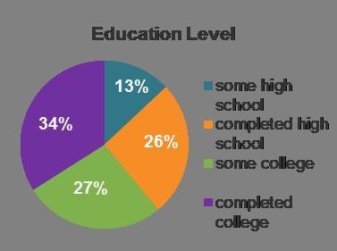 PLEASE help!!! The graph shows the results of 100 people surveyed. How many people-example-1