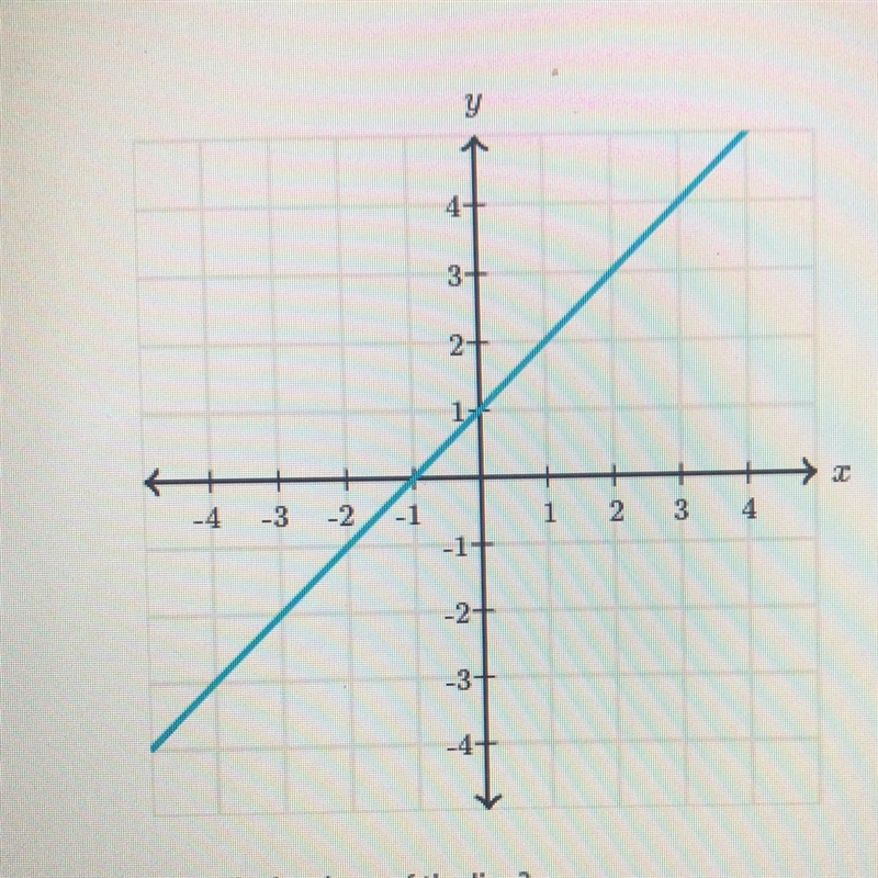 What is the slope of the line?-example-1