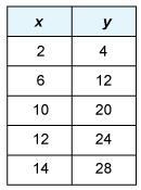 Which equation could have been used to create this function table? y = x + 2 y = 2x-example-1