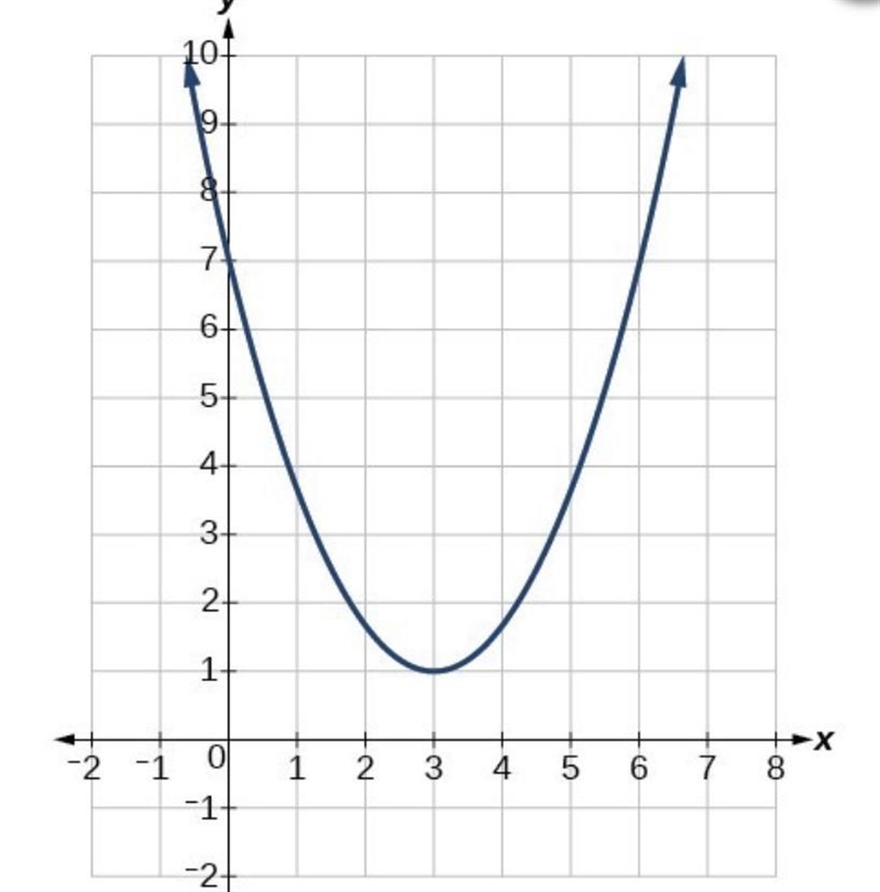 What is the minimum please answerrr-example-1