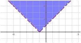 PLLSSSSS HELP MEEEEE Given the graph below, which of the following are solutions? You-example-1