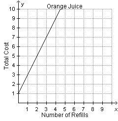 At breakfast, a restaurant charges $2 for the first cup of orange juice and then $1 for-example-1