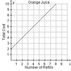 At breakfast, a restaurant charges $2 for the first cup of orange juice and then $1 for-example-4