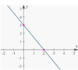 PLEASE ANSWER Which explanation correctly describes the graph? A. The rate is constant-example-1