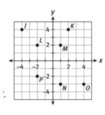 Why is ​M ​NOT ​a reflection of point ​M ​across the y-axis? Explain.-example-1