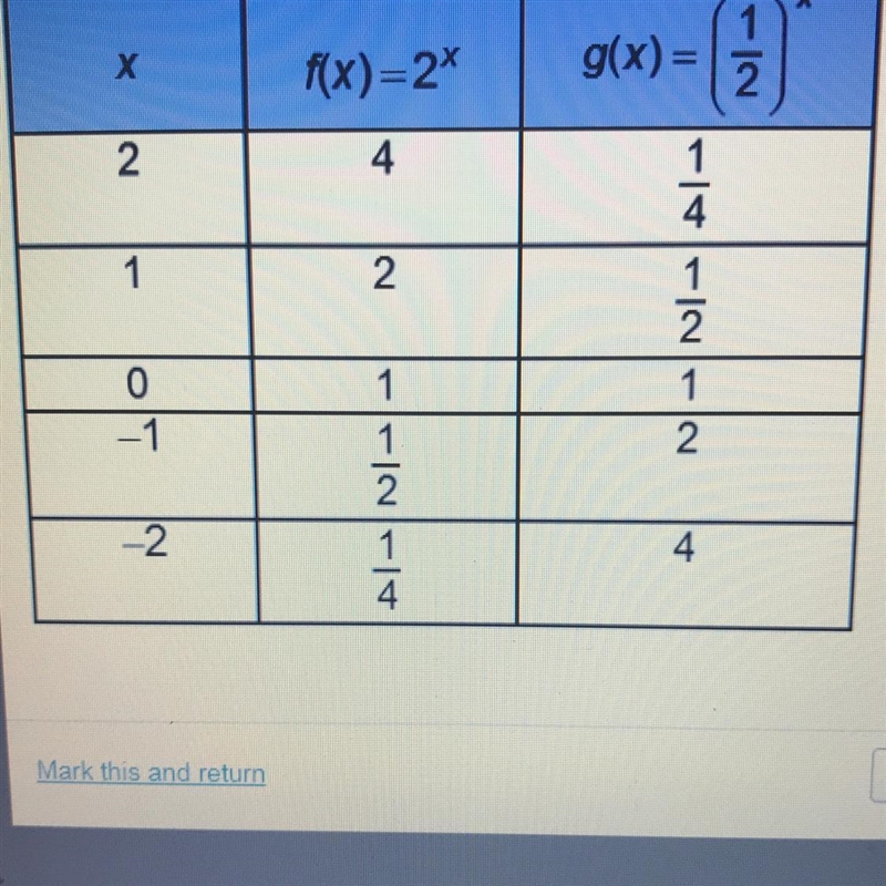 Which conclusion about f(x) and g(x) can be drawn from the table? The functions f-example-1