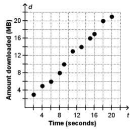 The relationship between the amount of data downloaded d, in megabytes, and the time-example-1