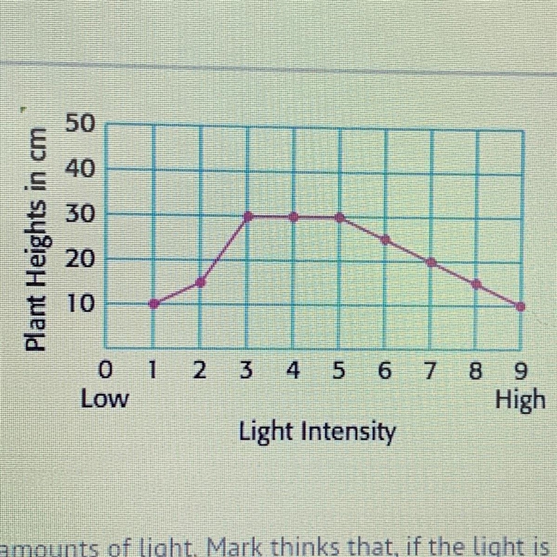 Nine bean plants were grown in varying amounts of light. Mark thinks that, if the-example-1