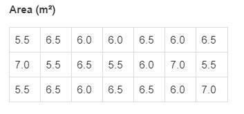 This table shows the areas of different garden plots in square meters line plot to-example-1