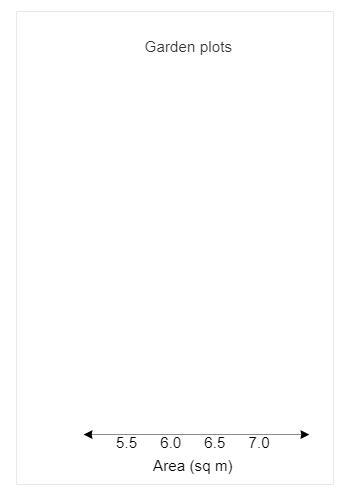 This table shows the areas of different garden plots in square meters line plot to-example-2