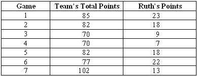 PRE algebra !!! PLEASE HELP! Ruth plays on the school basketball team. The table shows-example-1