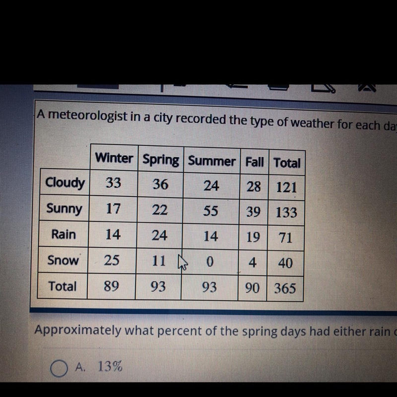 What percent of the spring days had either rained or snowed ? 13% 35% 38% 46%-example-1