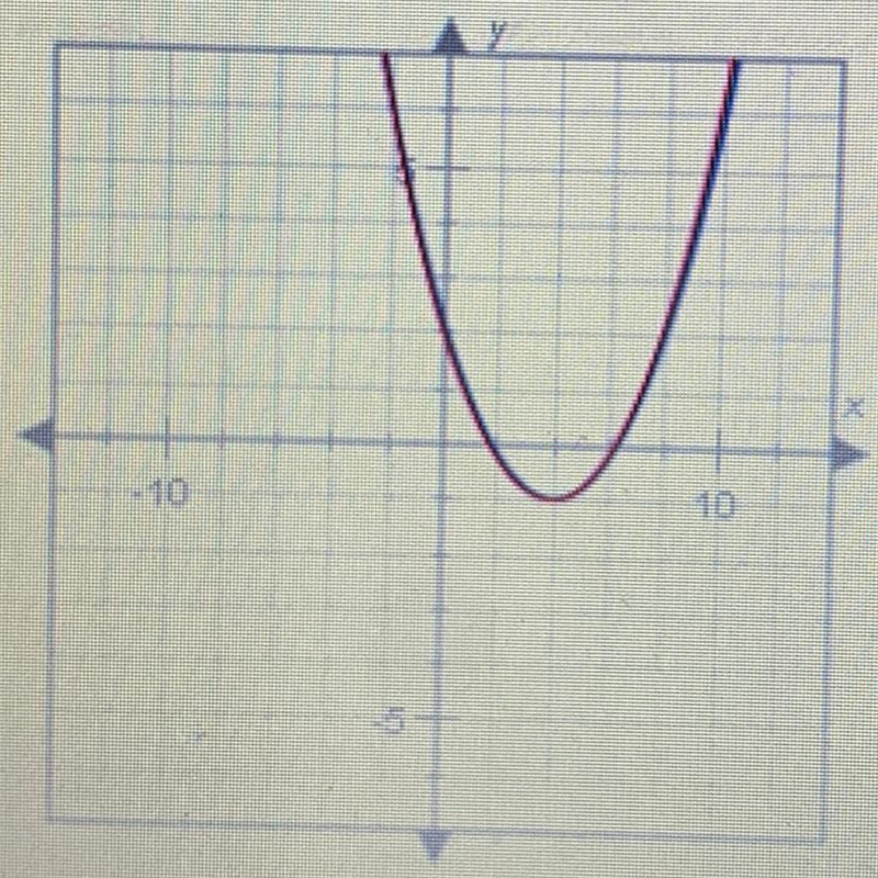 How many solutions does the system of nonlinear equations graphed below have?-example-1