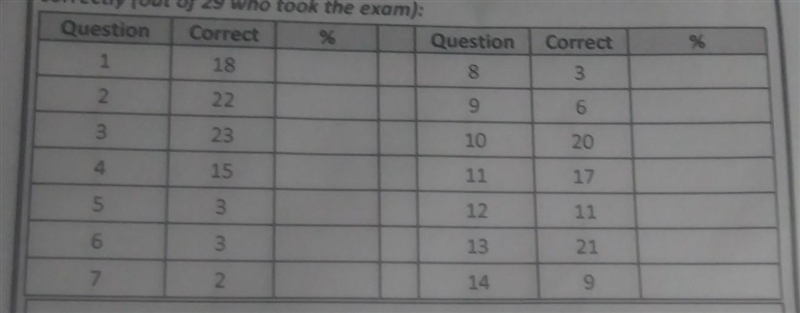 29 students took an exam. The chart shows the result of the questions answered correctly-example-1