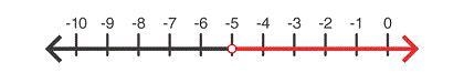 Which number line models the solution set of -2x + 7 > 17?-example-2