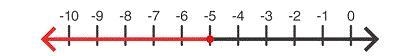 Which number line models the solution set of -2x + 7 > 17?-example-3