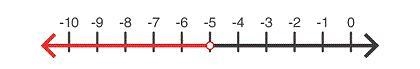 Which number line models the solution set of -2x + 7 > 17?-example-4