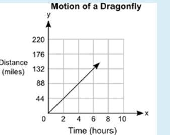 The graph below shows the distances, in miles, that a dragonfly can travel in a certain-example-1