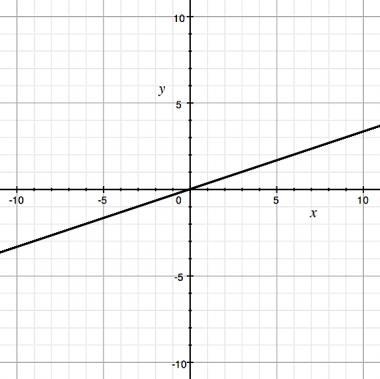 What is the slope of the line shown on the graph? A)3 B)1/3 C)−3 D)−1/3-example-1