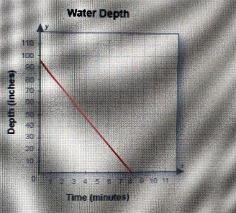 The water was pumped out of a backyard pond. what is the domain of this graph? A all-example-1