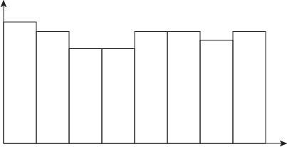 Which best describes the shape of this distribution? skewed left skewed right uniform-example-1