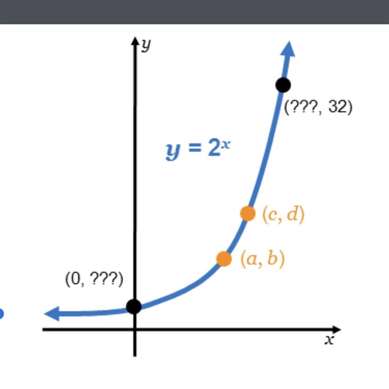 Look at the orange points on the graph. If the x-values a and c are 1 unit apart, how-example-1