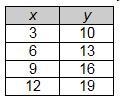 HELP WORTH 20 POINTS!!! I have attached the answer chooses. Which linear function-example-2