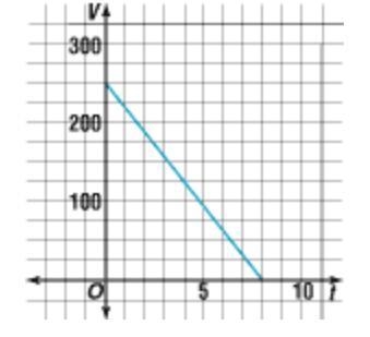 The equation V = -32t + 256 and the graph below describe the velocity V in feet per-example-1