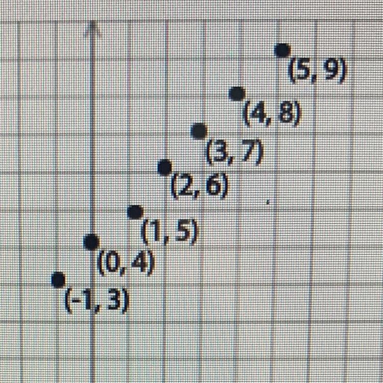 What type of graph is this? A) exponential B) linear C) quadratic-example-1