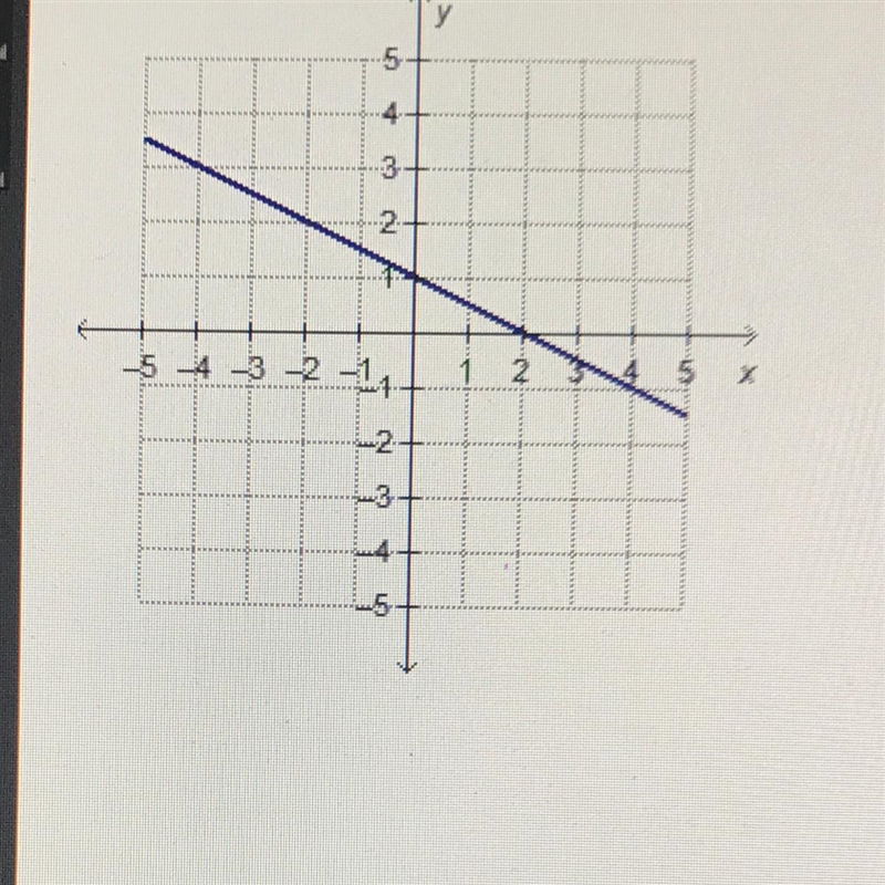 What are the slope and y. intercept of the linear function graphed to the left? slope-example-1