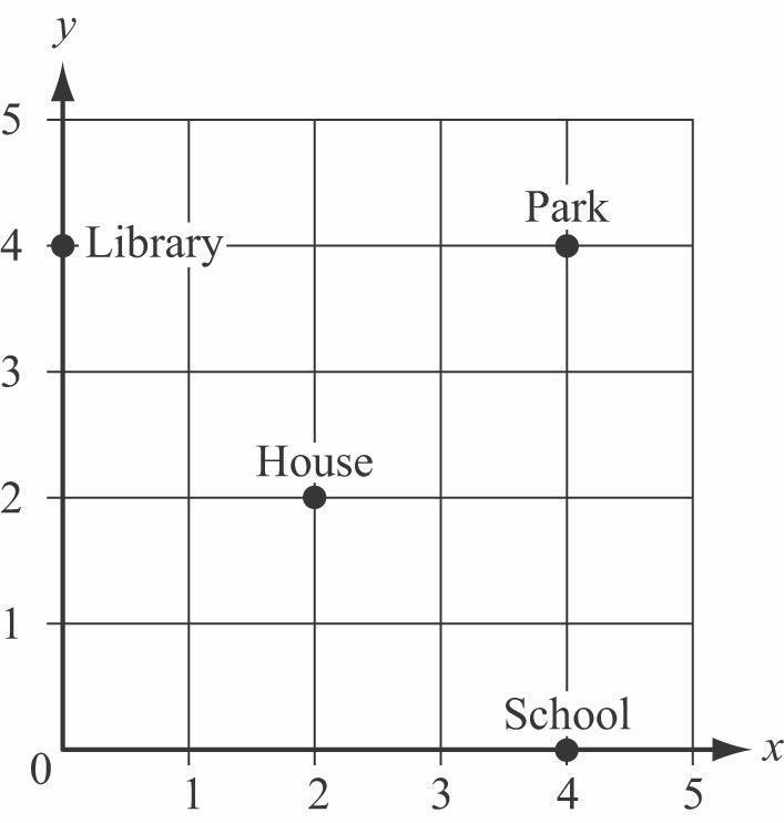 Which location does the point (0, 4)​ represent on the graph below? A House B Library-example-1